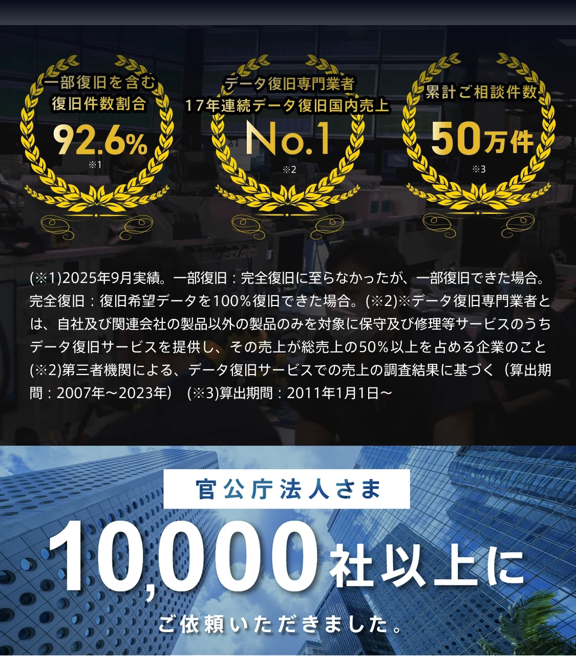 復旧件数割合92.6%／17年連続データ復旧国内売上No.1／累計ご相談50万件。官公庁・法人さま10,000社以上にご依頼いただきました